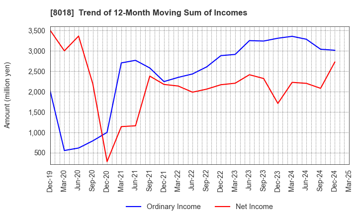 8018 SANKYO SEIKO CO.,LTD.: Trend of 12-Month Moving Sum of Incomes