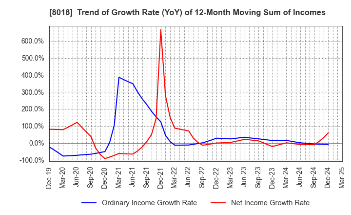 8018 SANKYO SEIKO CO.,LTD.: Trend of Growth Rate (YoY) of 12-Month Moving Sum of Incomes