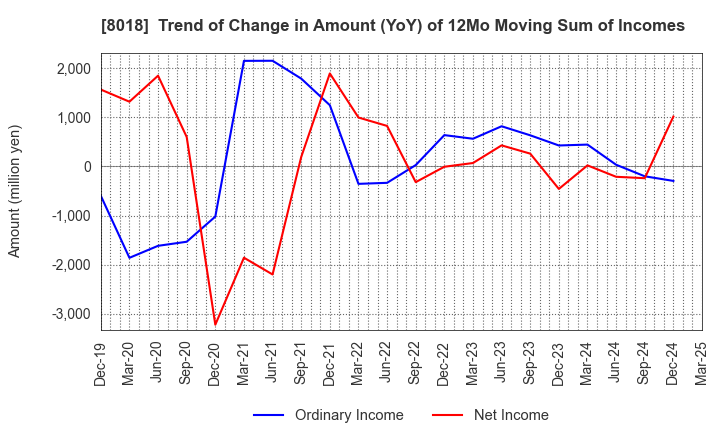 8018 SANKYO SEIKO CO.,LTD.: Trend of Change in Amount (YoY) of 12Mo Moving Sum of Incomes