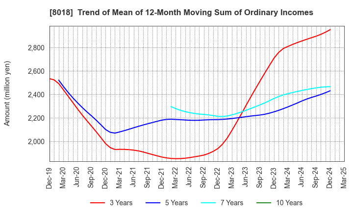 8018 SANKYO SEIKO CO.,LTD.: Trend of Mean of 12-Month Moving Sum of Ordinary Incomes