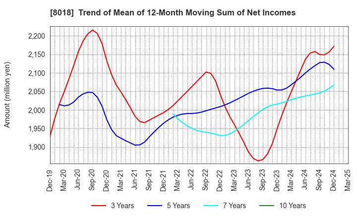 8018 SANKYO SEIKO CO.,LTD.: Trend of Mean of 12-Month Moving Sum of Net Incomes
