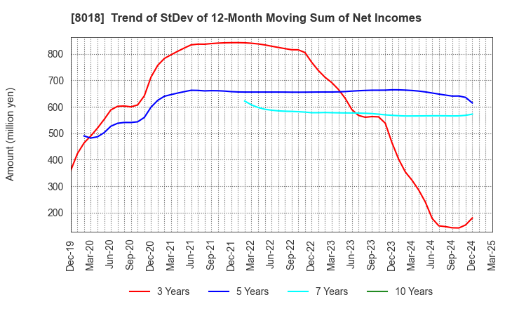 8018 SANKYO SEIKO CO.,LTD.: Trend of StDev of 12-Month Moving Sum of Net Incomes