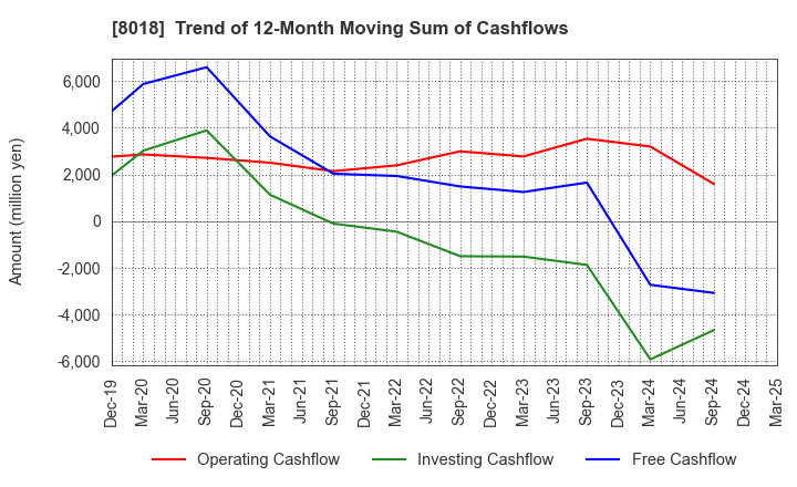 8018 SANKYO SEIKO CO.,LTD.: Trend of 12-Month Moving Sum of Cashflows