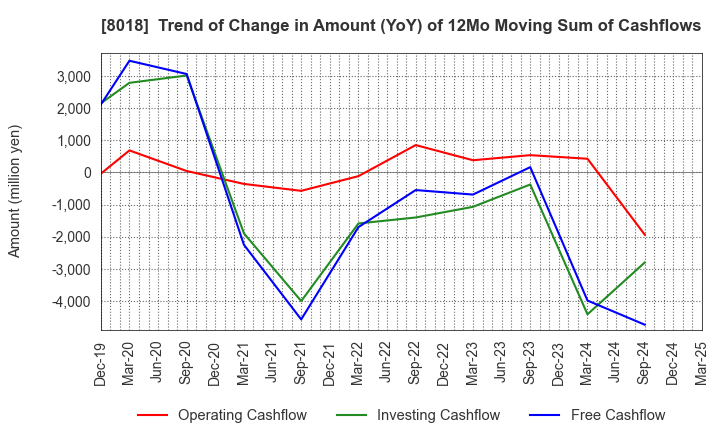 8018 SANKYO SEIKO CO.,LTD.: Trend of Change in Amount (YoY) of 12Mo Moving Sum of Cashflows