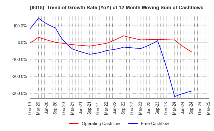 8018 SANKYO SEIKO CO.,LTD.: Trend of Growth Rate (YoY) of 12-Month Moving Sum of Cashflows