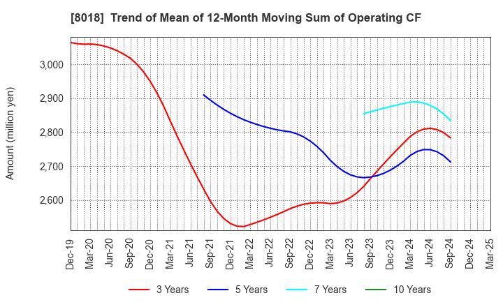 8018 SANKYO SEIKO CO.,LTD.: Trend of Mean of 12-Month Moving Sum of Operating CF