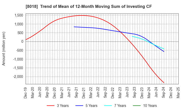 8018 SANKYO SEIKO CO.,LTD.: Trend of Mean of 12-Month Moving Sum of Investing CF