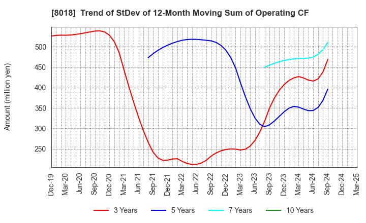 8018 SANKYO SEIKO CO.,LTD.: Trend of StDev of 12-Month Moving Sum of Operating CF