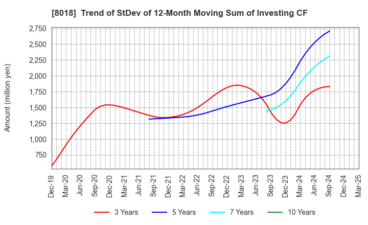 8018 SANKYO SEIKO CO.,LTD.: Trend of StDev of 12-Month Moving Sum of Investing CF