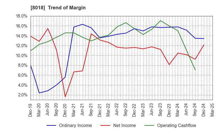 8018 SANKYO SEIKO CO.,LTD.: Trend of Margin