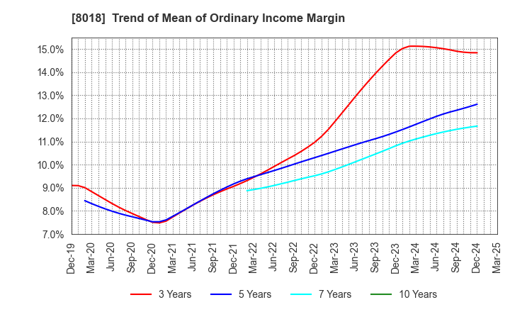 8018 SANKYO SEIKO CO.,LTD.: Trend of Mean of Ordinary Income Margin