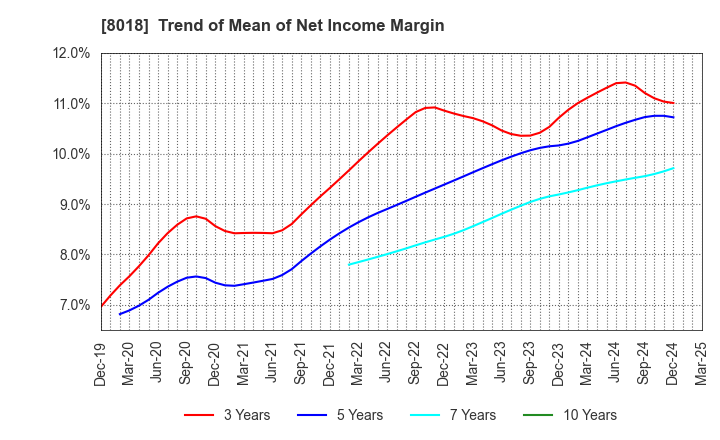 8018 SANKYO SEIKO CO.,LTD.: Trend of Mean of Net Income Margin