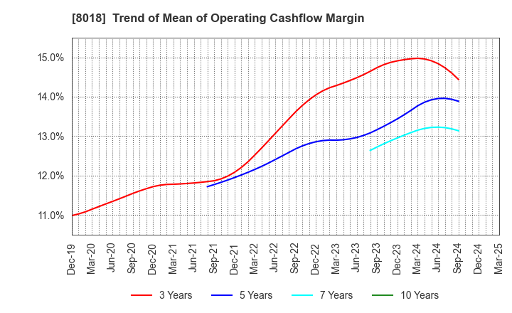 8018 SANKYO SEIKO CO.,LTD.: Trend of Mean of Operating Cashflow Margin