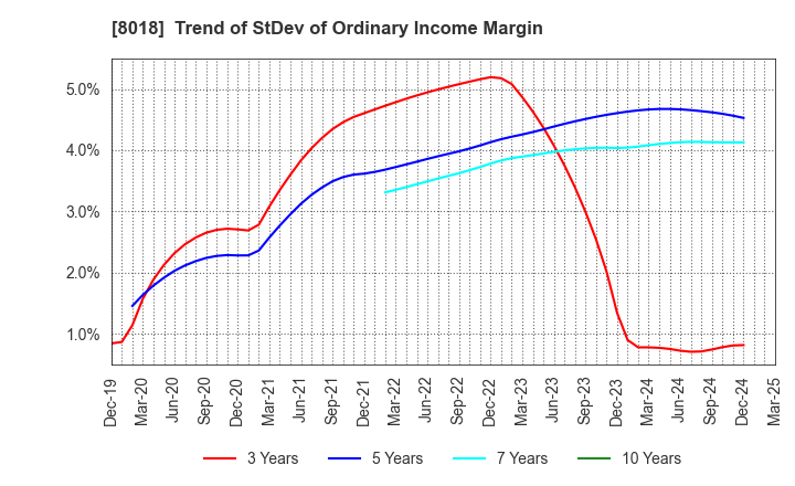 8018 SANKYO SEIKO CO.,LTD.: Trend of StDev of Ordinary Income Margin