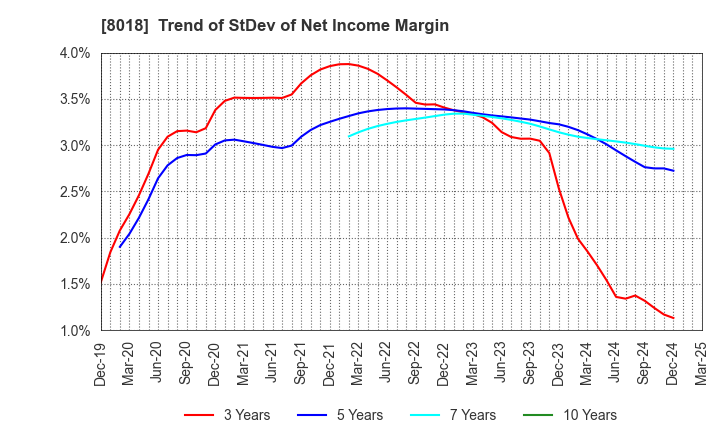 8018 SANKYO SEIKO CO.,LTD.: Trend of StDev of Net Income Margin