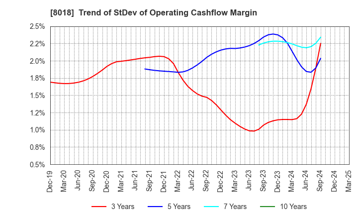 8018 SANKYO SEIKO CO.,LTD.: Trend of StDev of Operating Cashflow Margin
