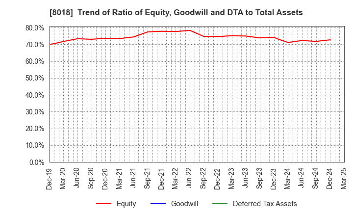 8018 SANKYO SEIKO CO.,LTD.: Trend of Ratio of Equity, Goodwill and DTA to Total Assets