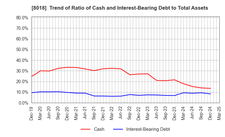 8018 SANKYO SEIKO CO.,LTD.: Trend of Ratio of Cash and Interest-Bearing Debt to Total Assets