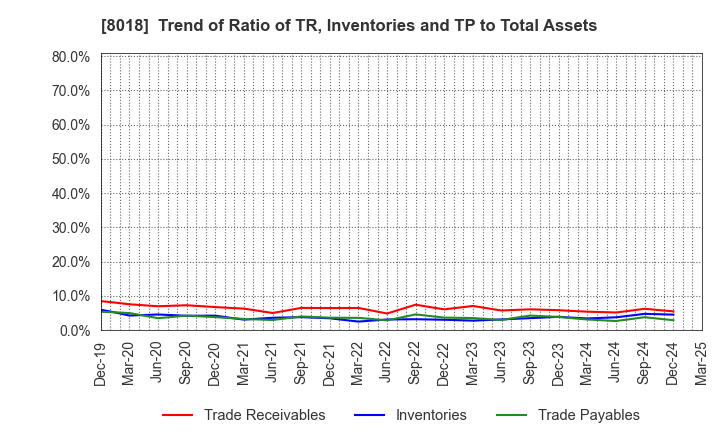 8018 SANKYO SEIKO CO.,LTD.: Trend of Ratio of TR, Inventories and TP to Total Assets