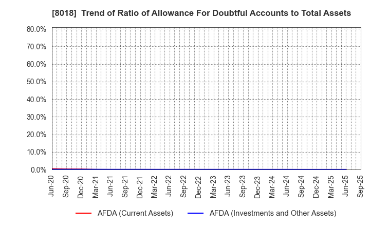 8018 SANKYO SEIKO CO.,LTD.: Trend of Ratio of Allowance For Doubtful Accounts to Total Assets