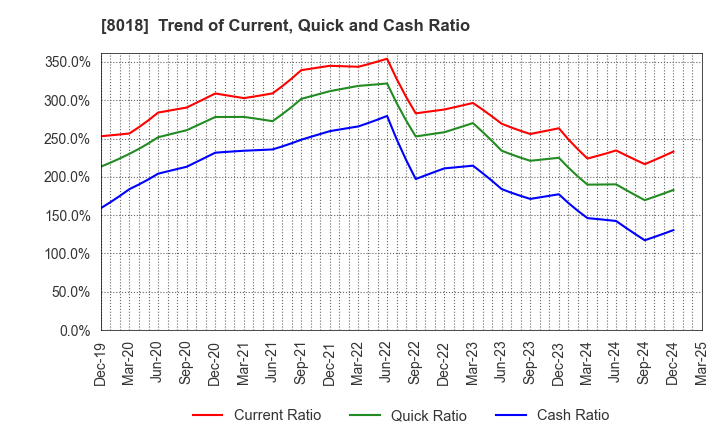 8018 SANKYO SEIKO CO.,LTD.: Trend of Current, Quick and Cash Ratio