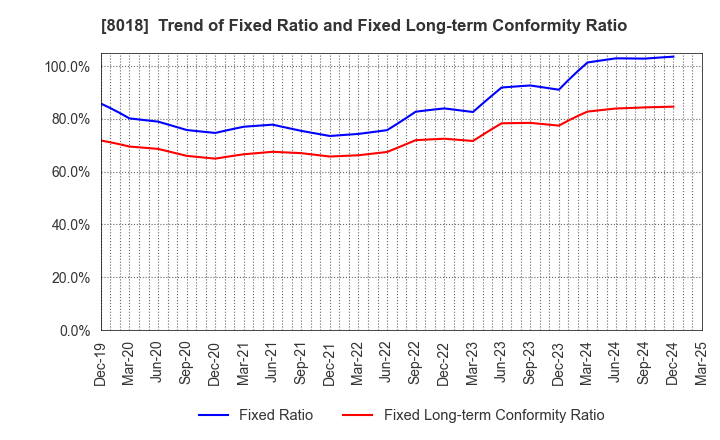 8018 SANKYO SEIKO CO.,LTD.: Trend of Fixed Ratio and Fixed Long-term Conformity Ratio