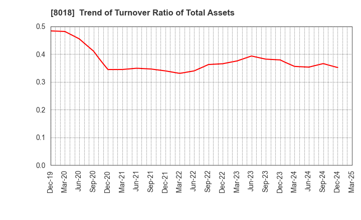 8018 SANKYO SEIKO CO.,LTD.: Trend of Turnover Ratio of Total Assets