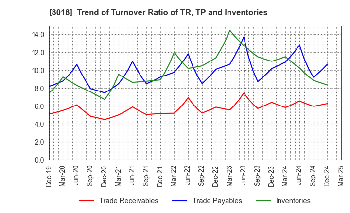 8018 SANKYO SEIKO CO.,LTD.: Trend of Turnover Ratio of TR, TP and Inventories