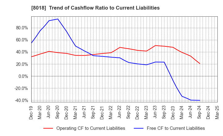 8018 SANKYO SEIKO CO.,LTD.: Trend of Cashflow Ratio to Current Liabilities