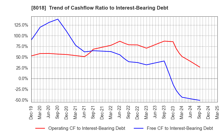 8018 SANKYO SEIKO CO.,LTD.: Trend of Cashflow Ratio to Interest-Bearing Debt
