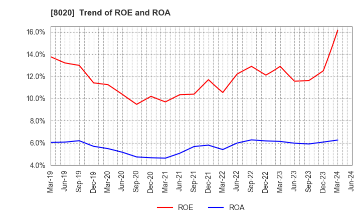 8020 KANEMATSU CORPORATION: Trend of ROE and ROA