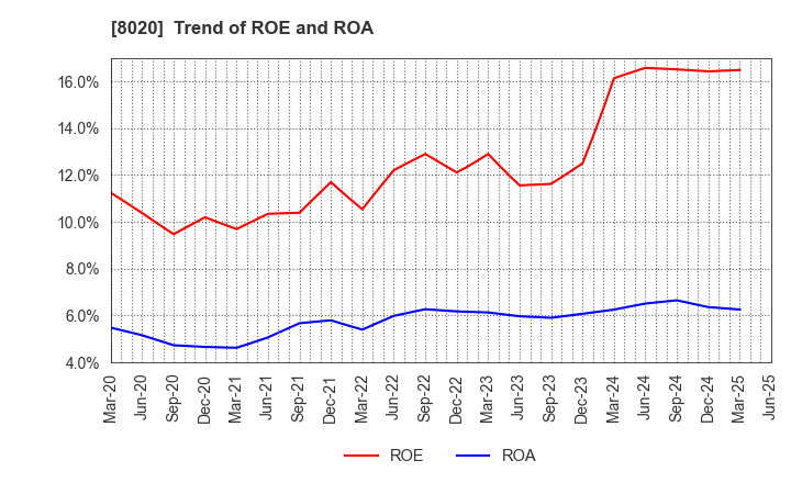 8020 KANEMATSU CORPORATION: Trend of ROE and ROA