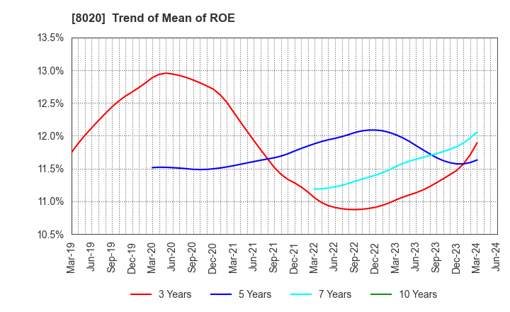 8020 KANEMATSU CORPORATION: Trend of Mean of ROE