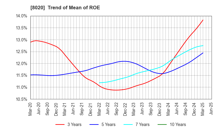 8020 KANEMATSU CORPORATION: Trend of Mean of ROE