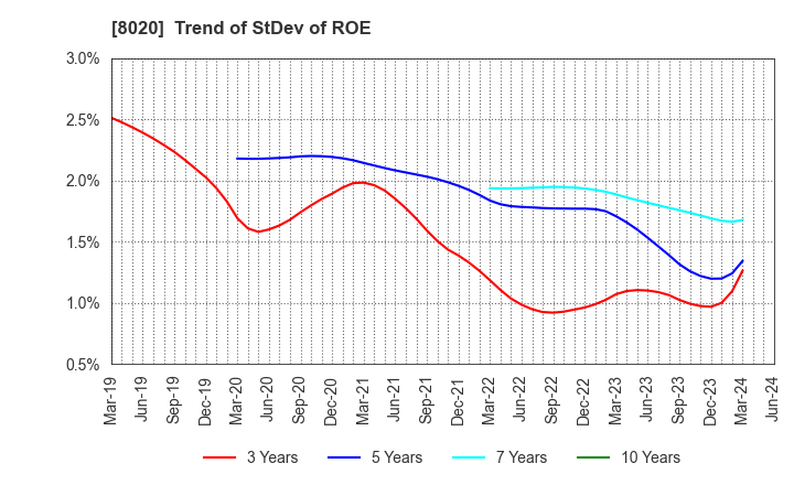 8020 KANEMATSU CORPORATION: Trend of StDev of ROE