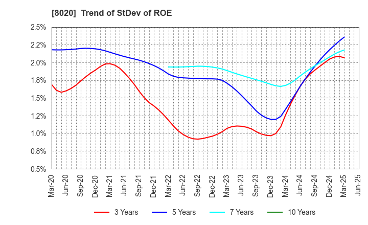 8020 KANEMATSU CORPORATION: Trend of StDev of ROE