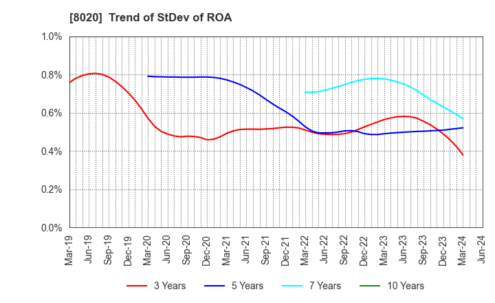 8020 KANEMATSU CORPORATION: Trend of StDev of ROA