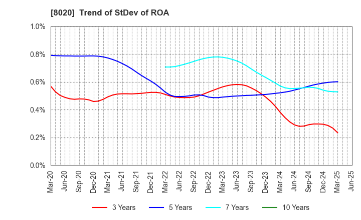 8020 KANEMATSU CORPORATION: Trend of StDev of ROA