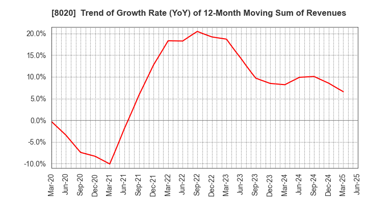 8020 KANEMATSU CORPORATION: Trend of Growth Rate (YoY) of 12-Month Moving Sum of Revenues