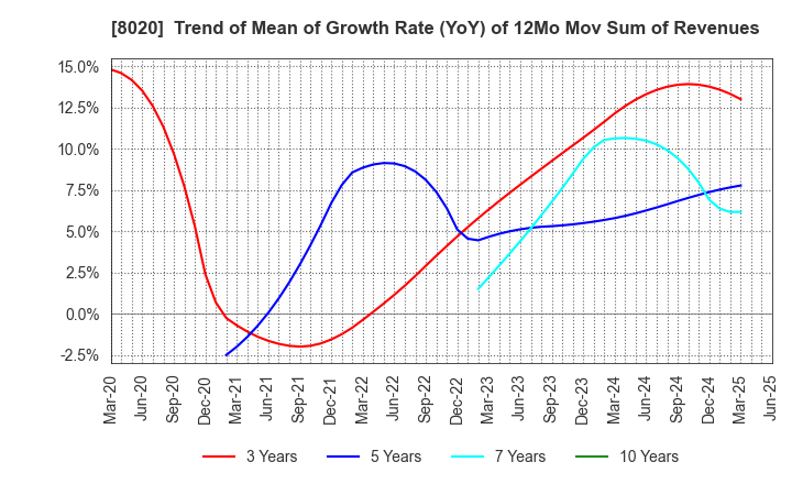 8020 KANEMATSU CORPORATION: Trend of Mean of Growth Rate (YoY) of 12Mo Mov Sum of Revenues