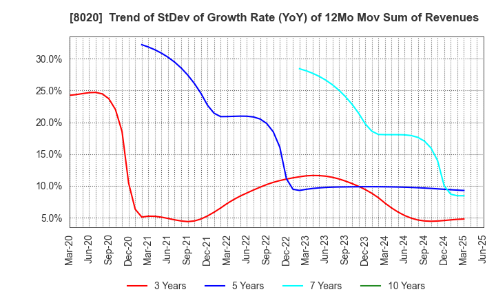 8020 KANEMATSU CORPORATION: Trend of StDev of Growth Rate (YoY) of 12Mo Mov Sum of Revenues