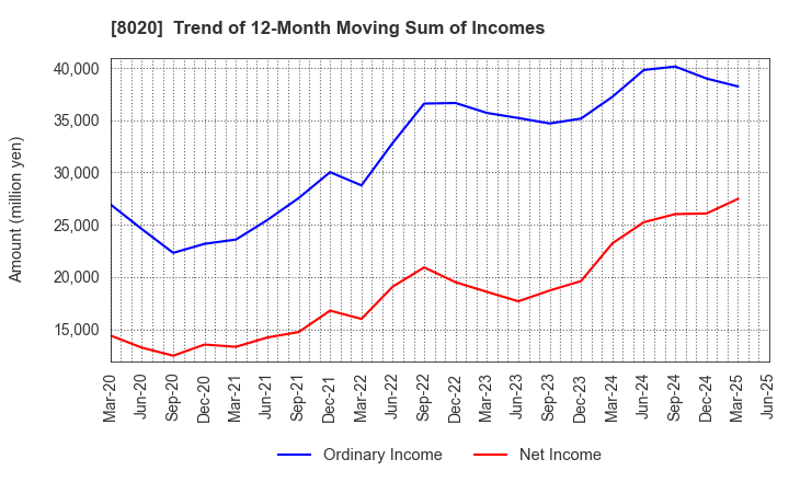 8020 KANEMATSU CORPORATION: Trend of 12-Month Moving Sum of Incomes