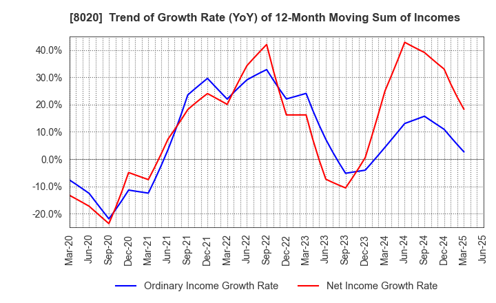 8020 KANEMATSU CORPORATION: Trend of Growth Rate (YoY) of 12-Month Moving Sum of Incomes