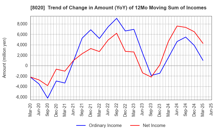 8020 KANEMATSU CORPORATION: Trend of Change in Amount (YoY) of 12Mo Moving Sum of Incomes