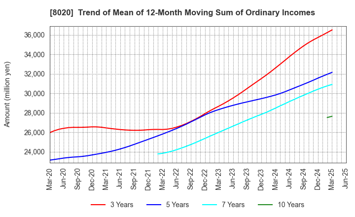 8020 KANEMATSU CORPORATION: Trend of Mean of 12-Month Moving Sum of Ordinary Incomes