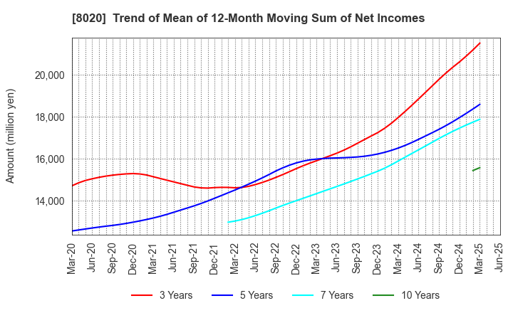 8020 KANEMATSU CORPORATION: Trend of Mean of 12-Month Moving Sum of Net Incomes