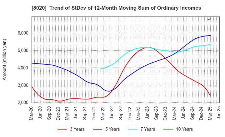 8020 KANEMATSU CORPORATION: Trend of StDev of 12-Month Moving Sum of Ordinary Incomes