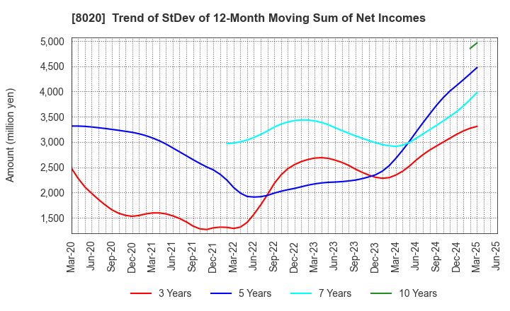 8020 KANEMATSU CORPORATION: Trend of StDev of 12-Month Moving Sum of Net Incomes