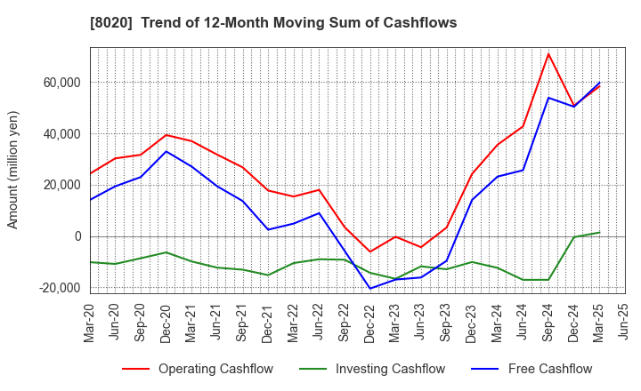 8020 KANEMATSU CORPORATION: Trend of 12-Month Moving Sum of Cashflows