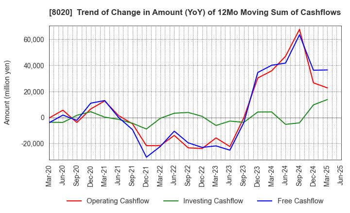8020 KANEMATSU CORPORATION: Trend of Change in Amount (YoY) of 12Mo Moving Sum of Cashflows